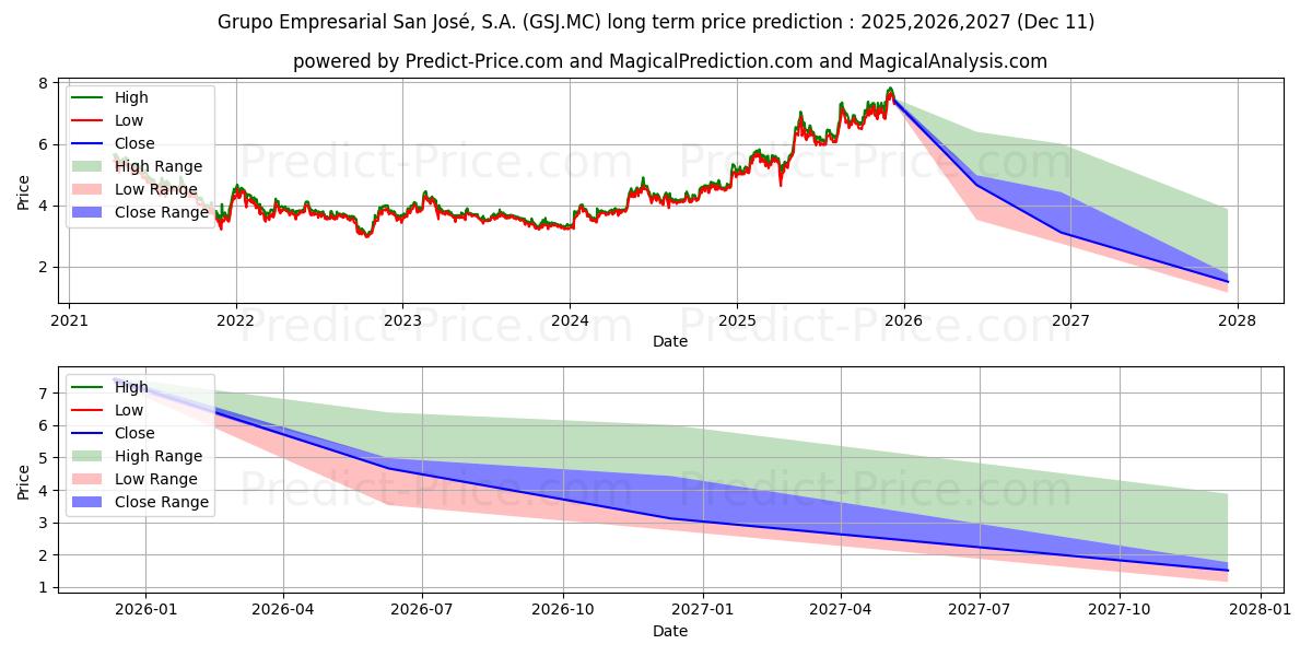 Maximum and minimum GRUPO EMPRESARIAL SAN JOSE, S.A long-term price forecast for 2025,2026,2027