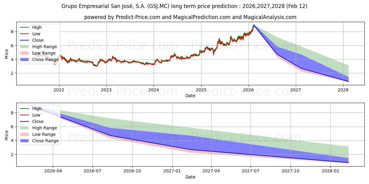 Maximum and minimum GRUPO EMPRESARIAL SAN JOSE, S.A long-term price forecast for 2026,2027,2028