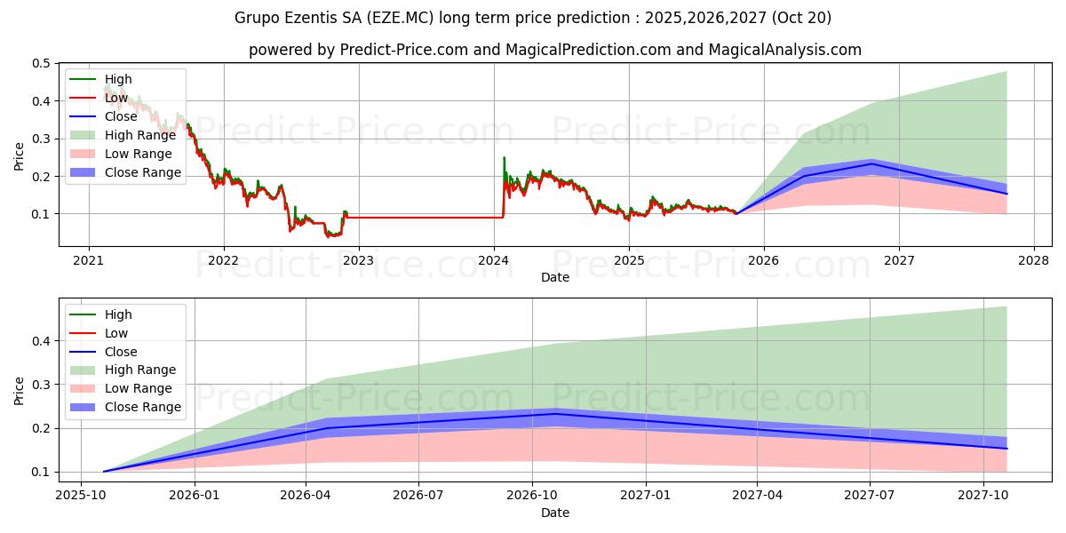 حداکثر و حداقل پیش‌بینی قیمت بلندمدت GRUPO EZENTIS, S.A. برای 2025,2026,2027