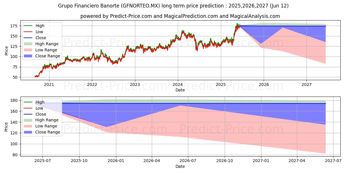 GRUPO FINANCIERO BANORTE uzun vadeli fiyat tahmini için maksimum ve minimum