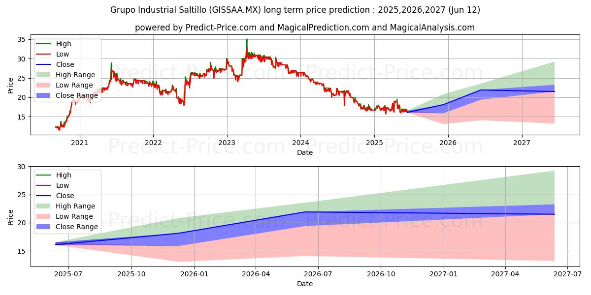 Maximale en minimale GRUPO INDUSTRIAL SALTILLO SAB D lange termijn prijsvoorspelling voor 2025,2026,2027
