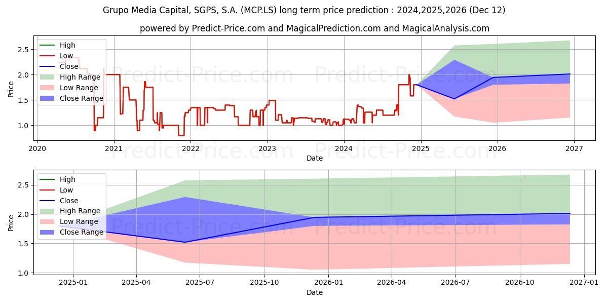 MEDIA CAPITAL (MCP.LS) stock Long-Term Price Forecast: 2024,2025,2026