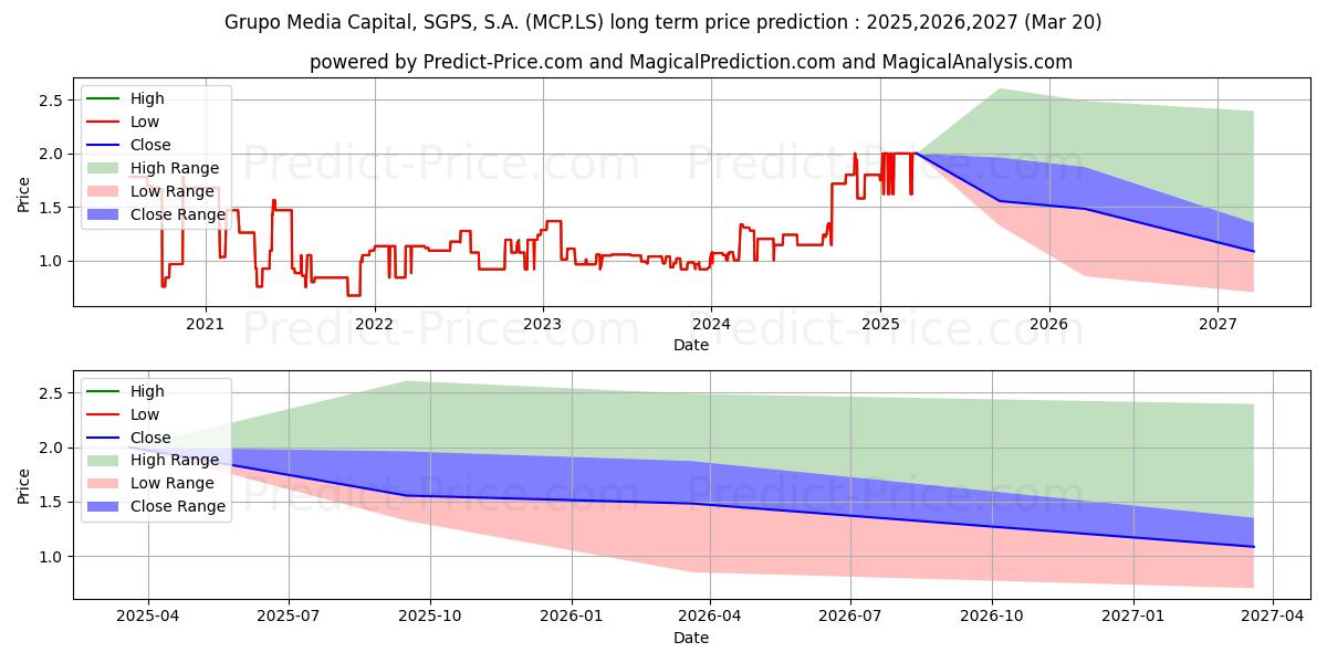 MEDIA CAPITAL (MCP.LS) stock Long-Term Price Forecast: 2025,2026,2027