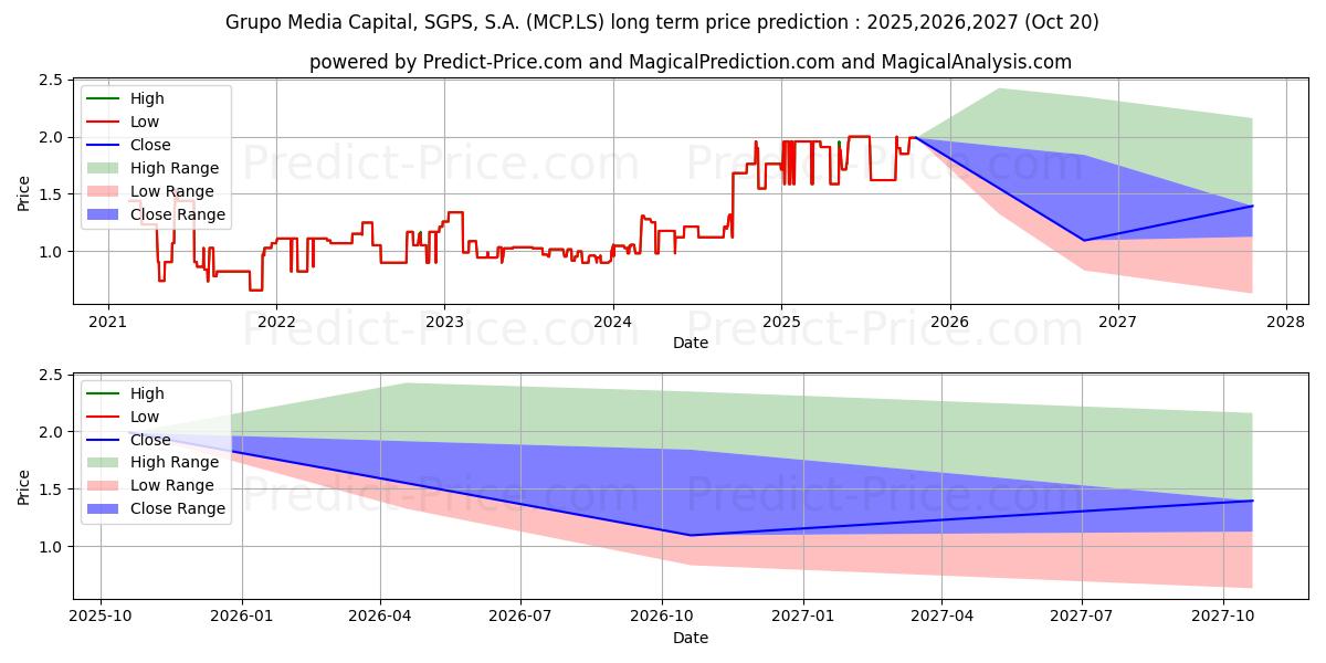 Maximum and minimum MEDIA CAPITAL long-term price forecast for 2025,2026,2027