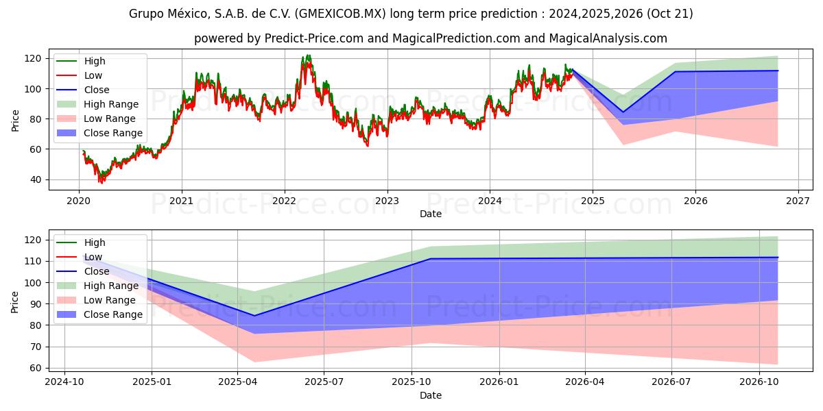 GRUPO MEXICO SAB DE CV (GMEXICOB.MX) stock Long-Term Price Forecast: 2024,2025,2026