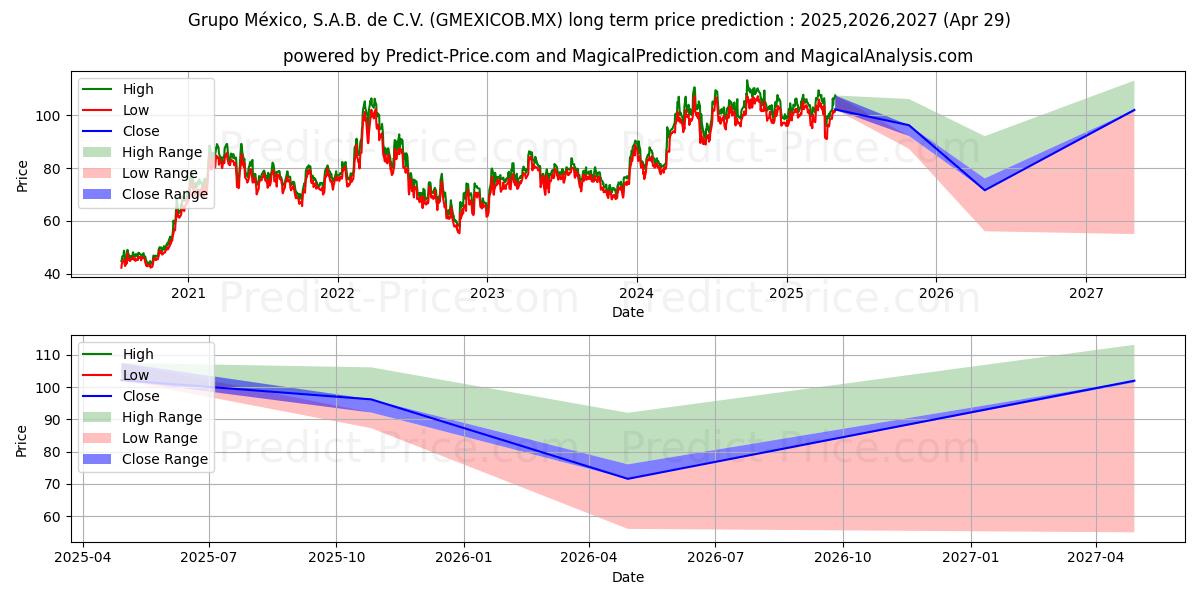 GRUPO MEXICO SAB DE CV (GMEXICOB.MX) stock Long-Term Price Forecast: 2025,2026,2027