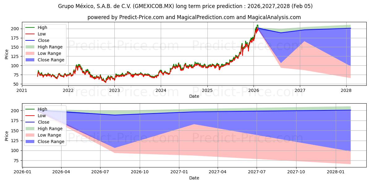 Максимальный и минимальный долгосрочный прогноз цены GRUPO MEXICO SAB DE CV для 2026,2027,2028