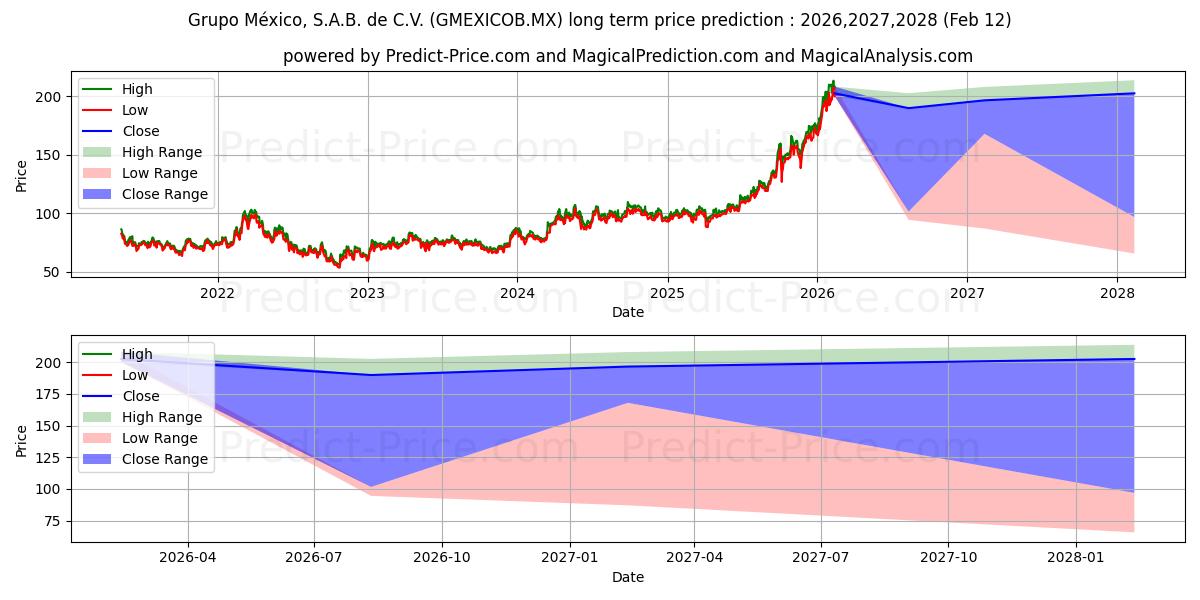 GRUPO MEXICO SAB DE CV 장기 가격 예측의 최대 및 최소 값 2026,2027,2028