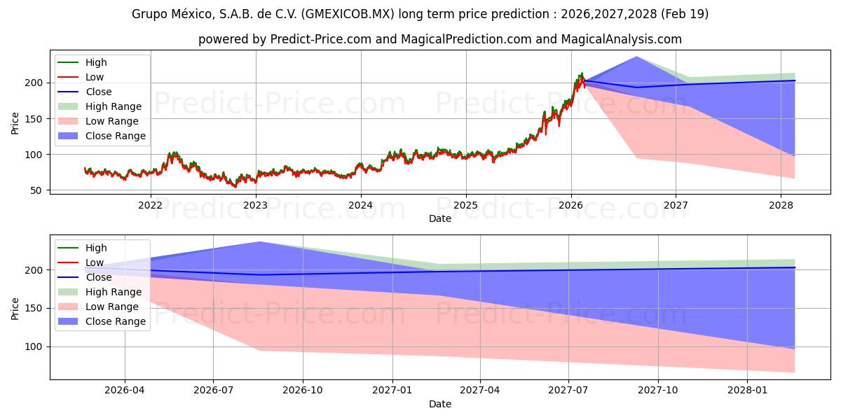 GRUPO MEXICO SAB DE CVの長期価格予測の最大と最小2026,2027,2028