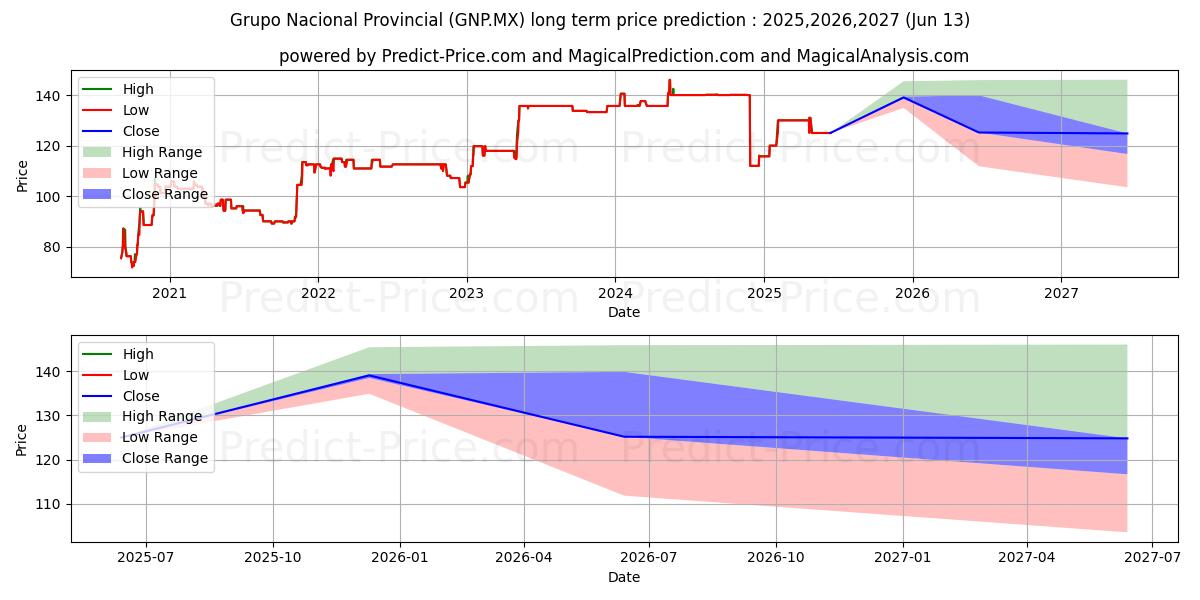 حداکثر و حداقل پیش‌بینی قیمت بلندمدت GRUPO NACIONAL PROVINCIAL برای 2025,2026,2027
