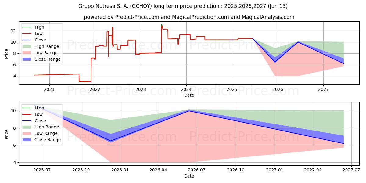 Maximala och minimala GRUPO NUTRESA SA långsiktiga prisprognos för 2025,2026,2027