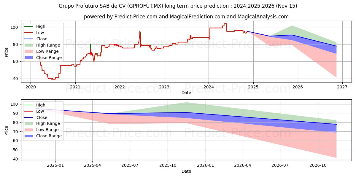 GRUPO PROFUTURO  S.A.B. DE C.V (GPROFUT.MX) stock Long-Term Price Forecast: 2024,2025,2026