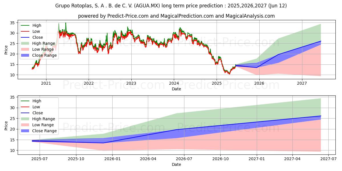 توقع أقصى وأدنى سعر طويل المدى لـ GRUPO ROTOPLAS SAB DE CV في 2025,2026,2027