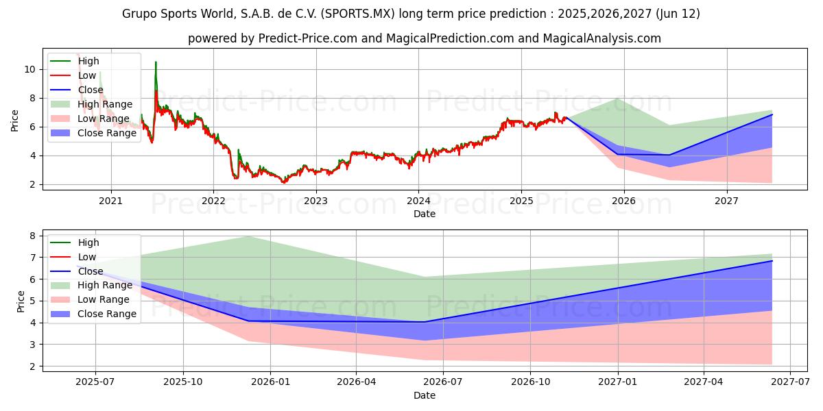 Pronóstico de precio a largo plazo máximo y mínimo de GRUPO SPORTS WORLD SAB DE CV para 2025,2026,2027