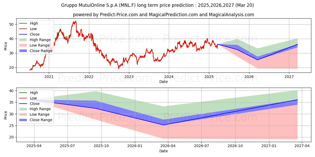 GRUPPO MUTUIONLINE (MNL.F) stock Long-Term Price Forecast: 2025,2026,2027