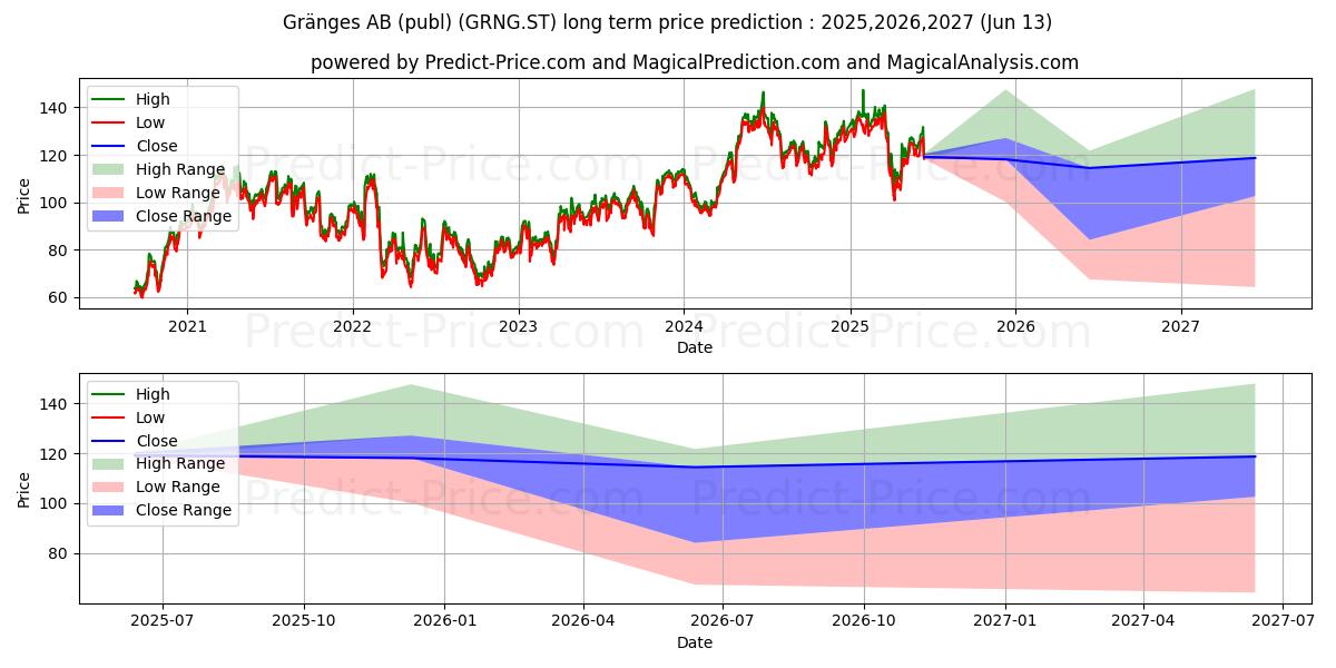Maximale en minimale Gränges AB (publ) lange termijn prijsvoorspelling voor 2025,2026,2027