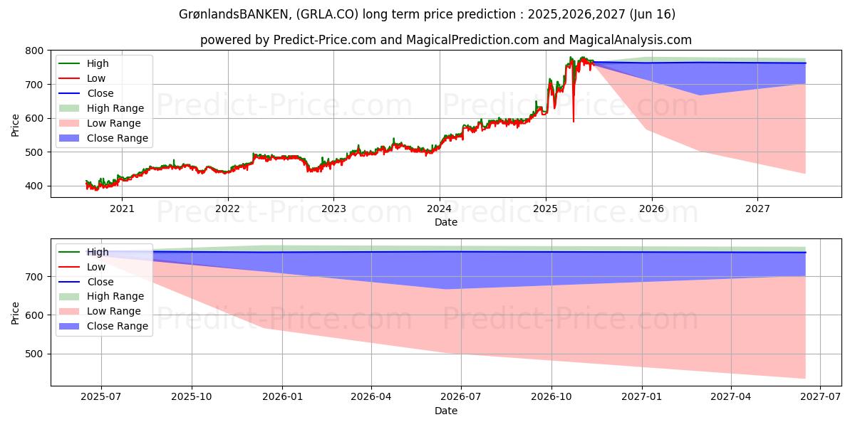 最大和最小的Grnlandsbanken A/S长期价格预测为2025,2026,2027
