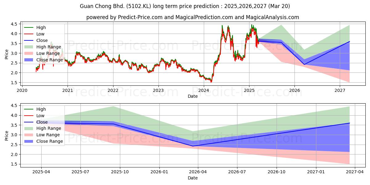 Guan Chong Bhd. 장기 가격 예측의 최대 및 최소 값 2025,2026,2027