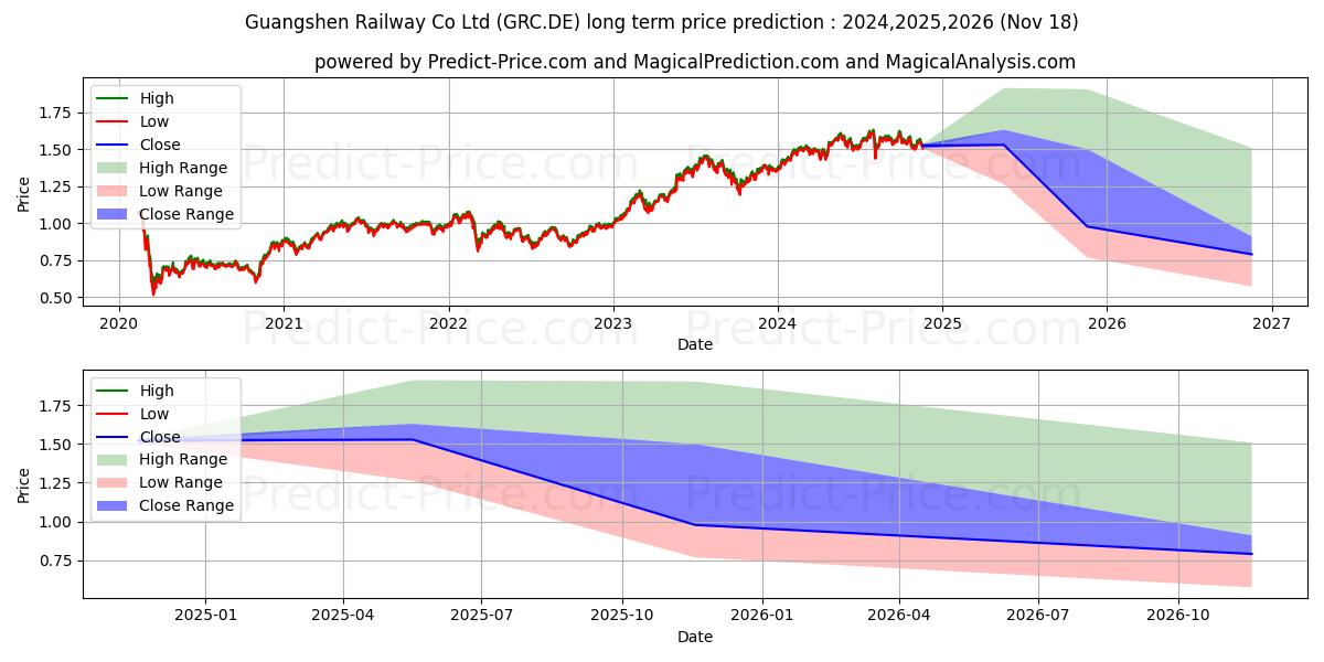 حداکثر و حداقل پیش‌بینی قیمت بلندمدت Guangshen Railway Co Ltd برای 2024,2025,2026
