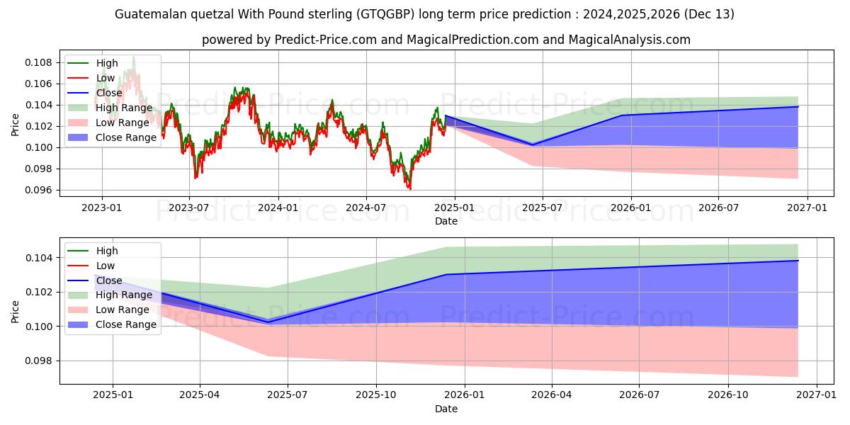 Guatemalan quetzal With Pound sterling (GTQGBP(Forex)) Long-Term Price Forecast: 2024,2025,2026