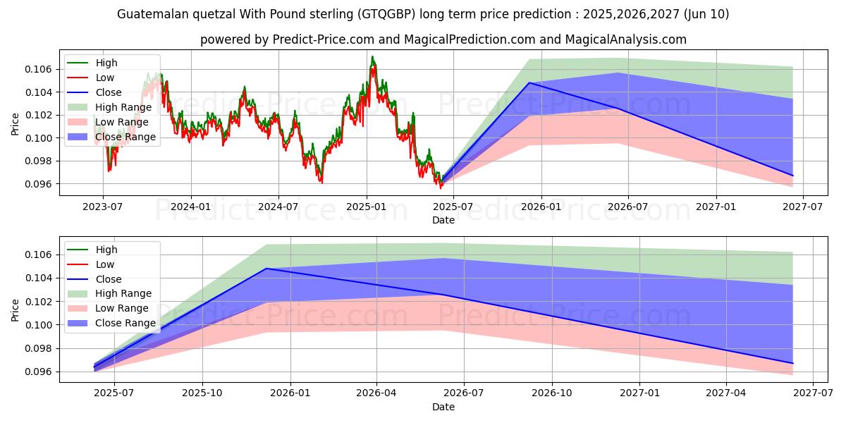 Guatemalan quetzal With Pound sterling (GTQGBP(Forex)) Long-Term Price Forecast: 2025,2026,2027