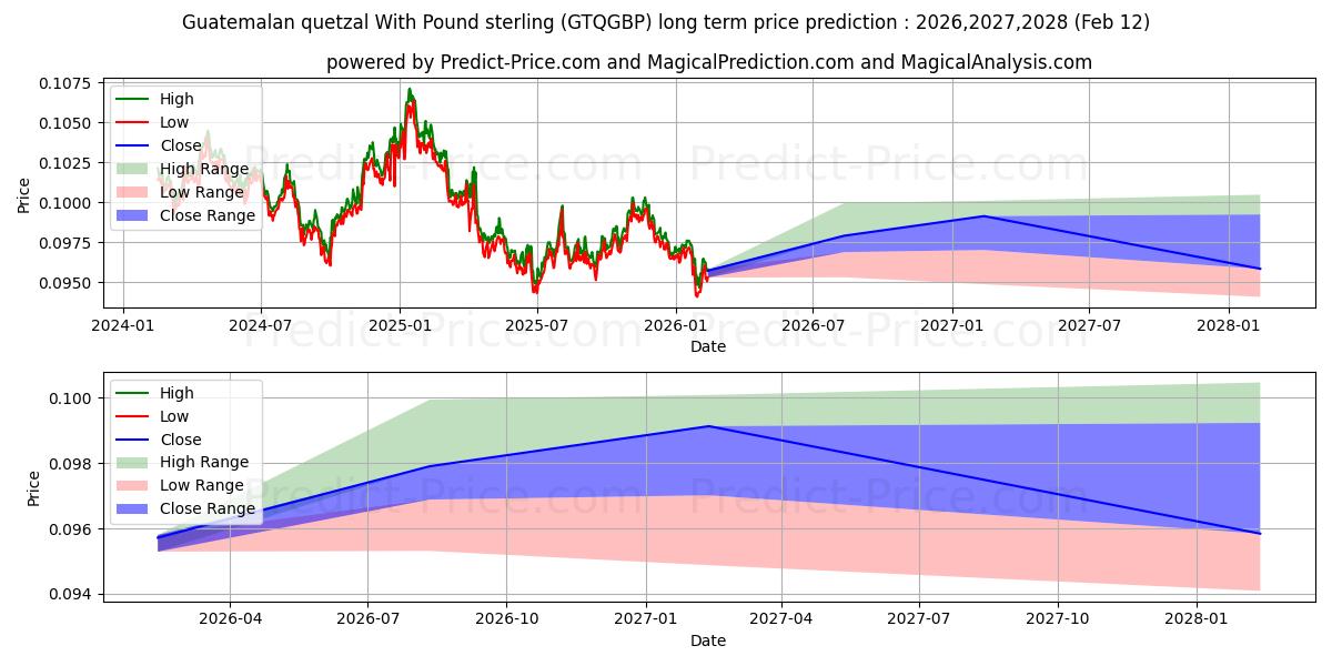 Previsione del prezzo massimo e minimo a lungo termine per Quetzal guatemalteco con sterlina