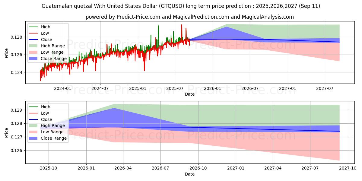Guatemala quetzalı ABD Doları ile uzun vadeli fiyat tahmini için maksimum ve minimum