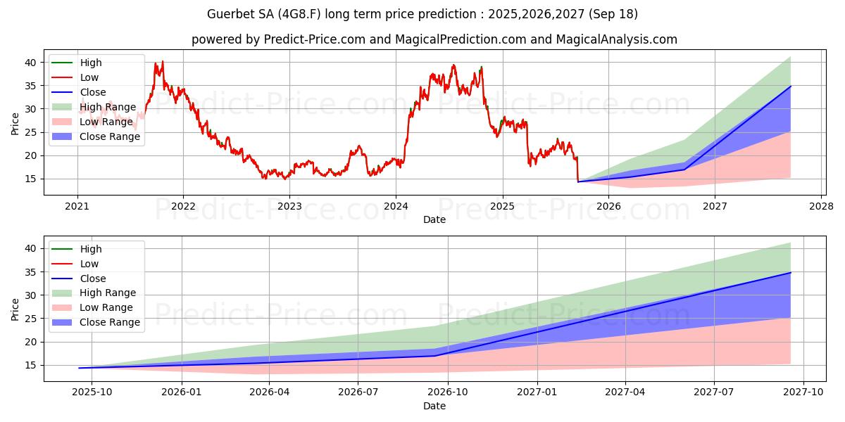 حداکثر و حداقل پیش‌بینی قیمت بلندمدت GUERBET SA INH.  EO 1 برای 2025,2026,2027