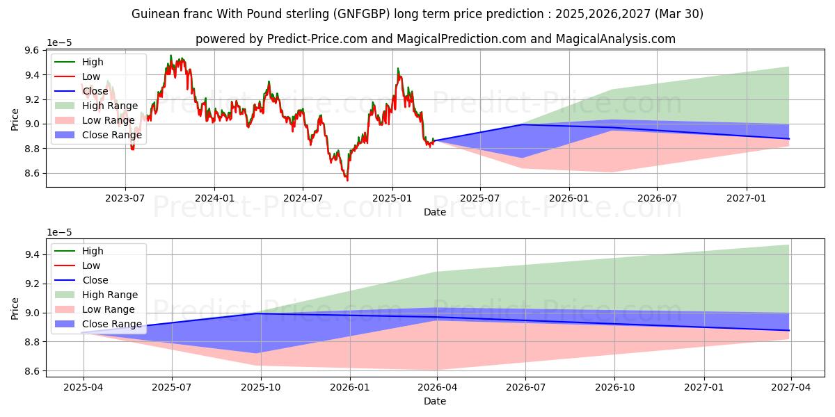 حداکثر و حداقل پیش‌بینی قیمت بلندمدت فرانک گینه با پوند استرلینگ برای 2025,2026,2027