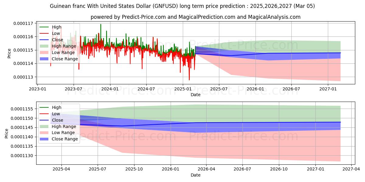Maksimale og minimale prisforudsigelser på lang sigt for Guineanske franc med amerikanske dollar