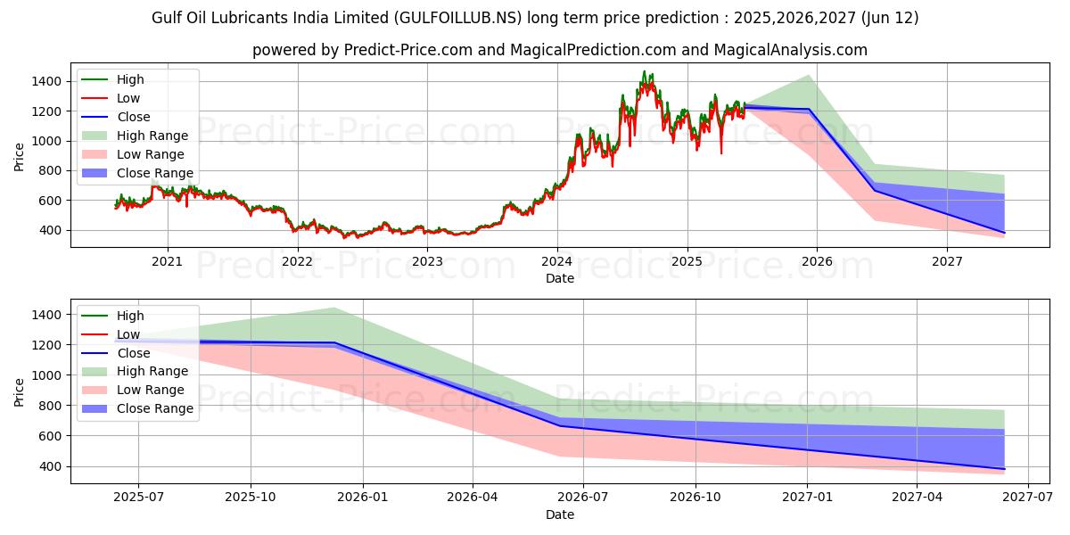 GULF OIL LUBRICANT uzun vadeli fiyat tahmini için maksimum ve minimum