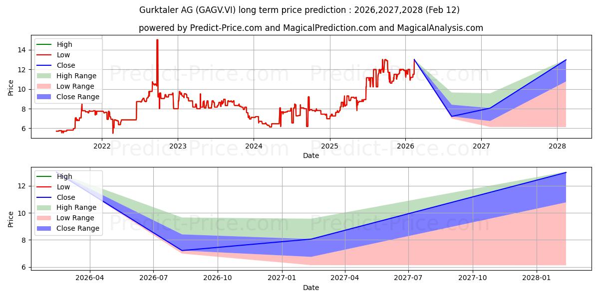 GURKTALER AG VZの長期価格予測の最大と最小2026,2027,2028