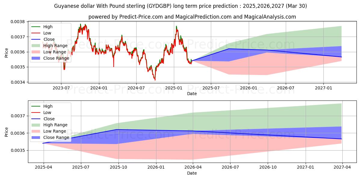 حداکثر و حداقل پیش‌بینی قیمت بلندمدت دلار گویان با پوند استرلینگ برای 2025,2026,2027