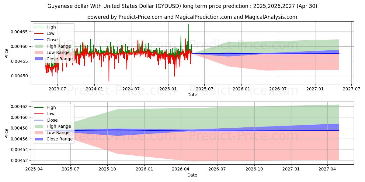 حداکثر و حداقل پیش‌بینی قیمت بلندمدت دلار گویان با دلار آمریکا برای 2025,2026,2027