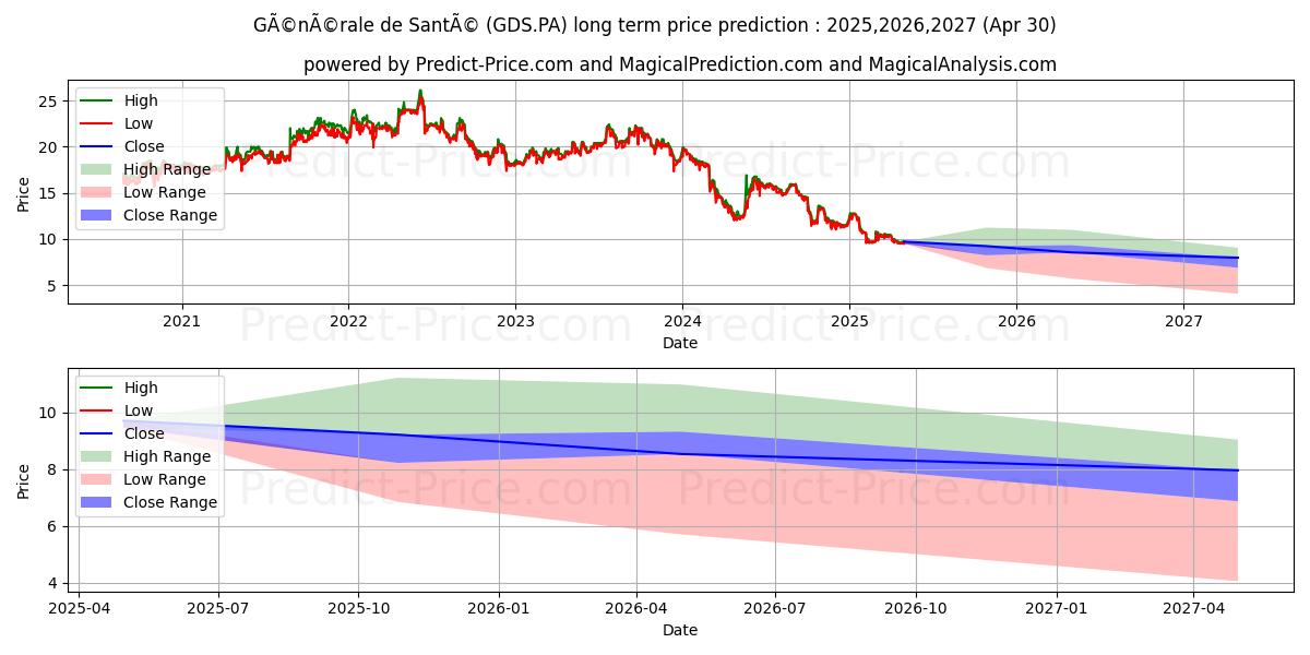 RAMSAY GEN SANTE (GDS.PA) stock Long-Term Price Forecast: 2025,2026,2027