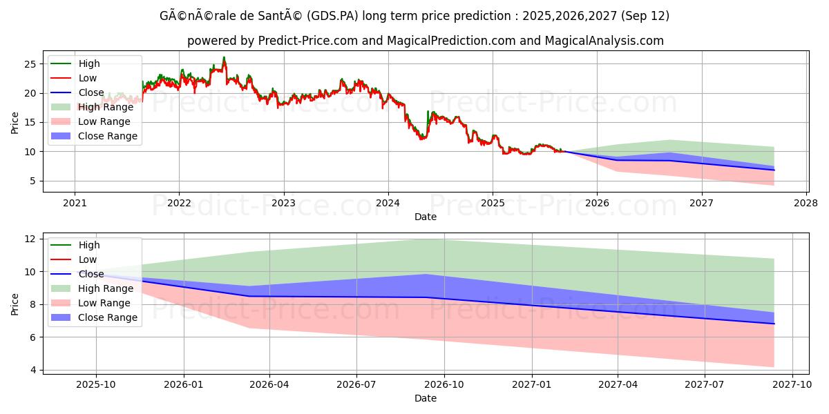 RAMSAY GEN SANTE (GDS.PA) stock Long-Term Price Forecast: 2025,2026,2027