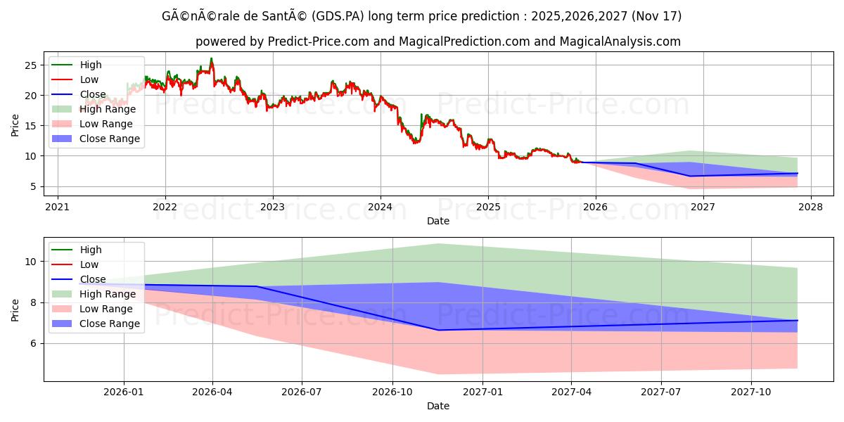 RAMSAY GEN SANTE (GDS.PA) stock Long-Term Price Forecast: 2025,2026,2027