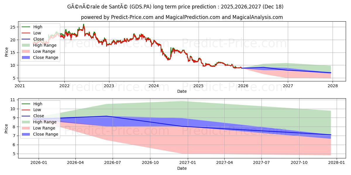 Maximum and minimum RAMSAY GEN SANTE long-term price forecast for 2025,2026,2027