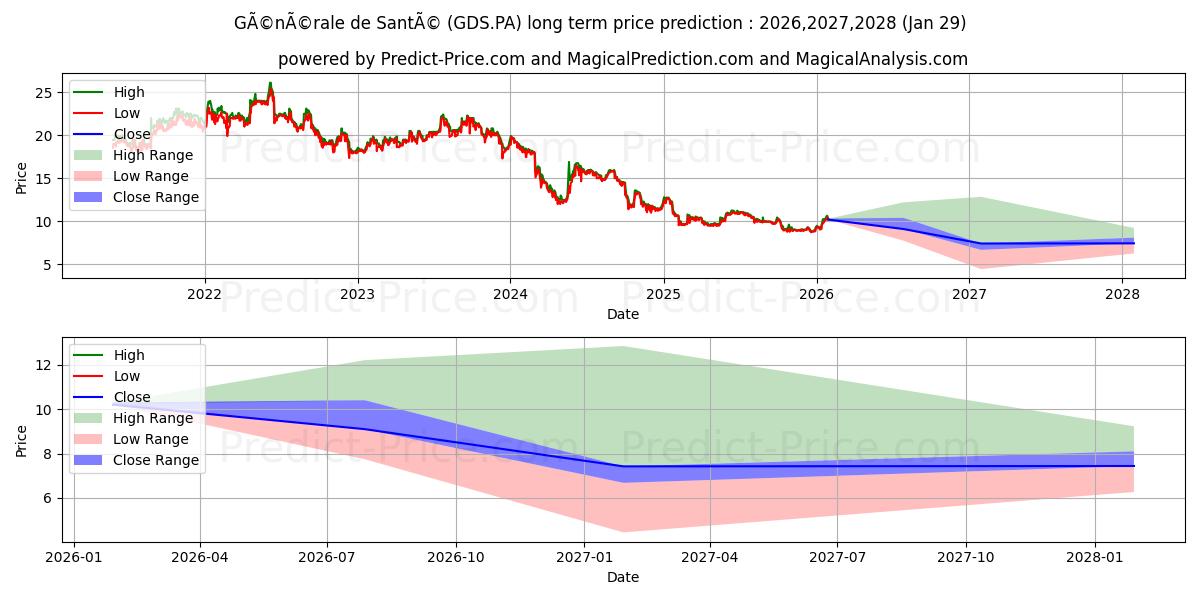 Maximum and minimum RAMSAY GEN SANTE long-term price forecast for 2026,2027,2028