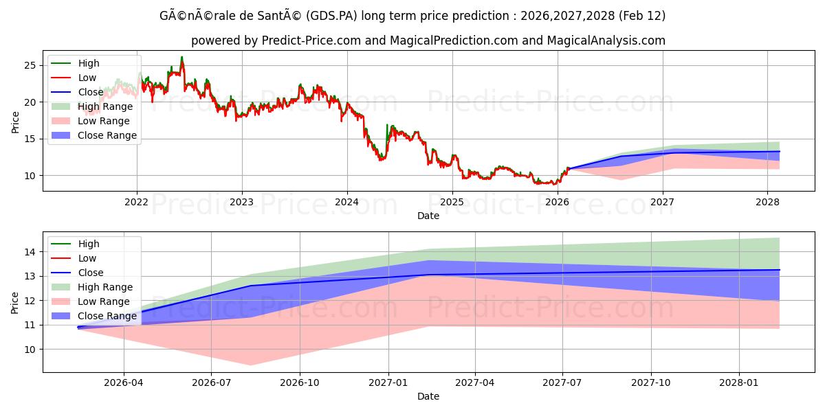 Maximum and minimum RAMSAY GEN SANTE long-term price forecast for 2026,2027,2028