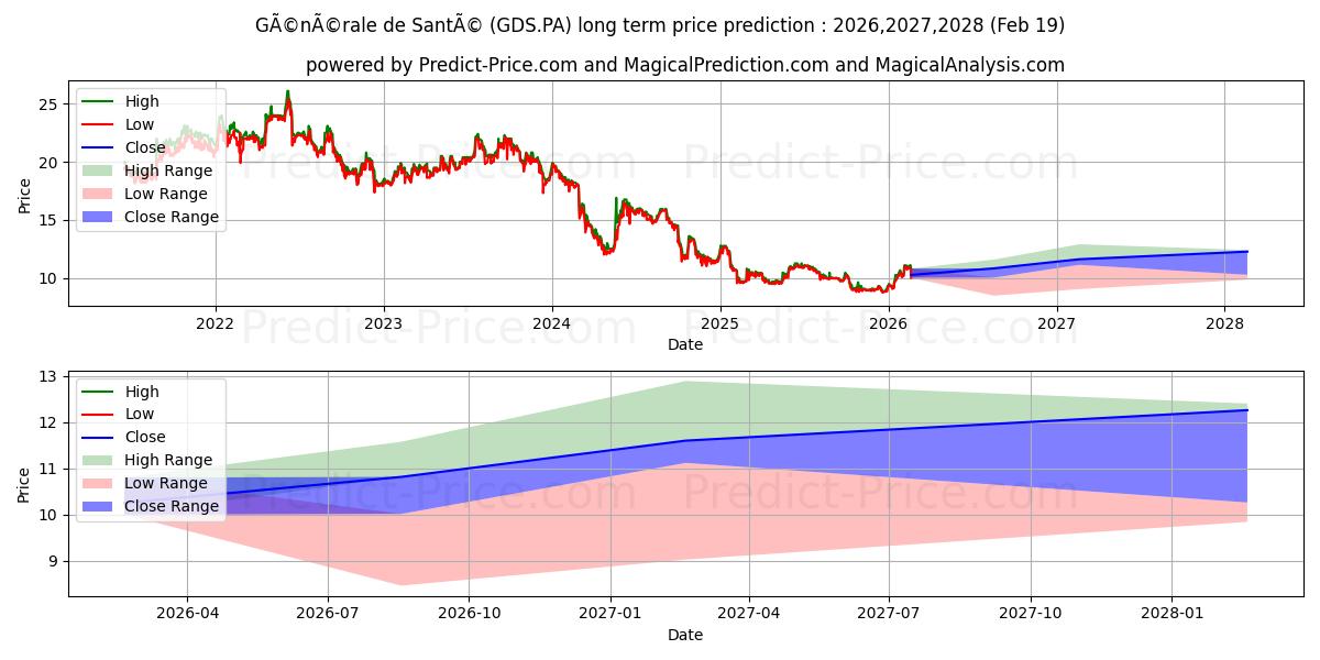 Maximala och minimala RAMSAY GEN SANTE långsiktiga prisprognos för 2026,2027,2028