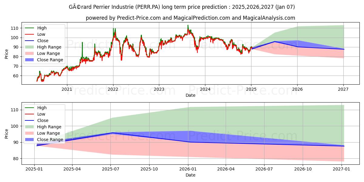 PERRIER (GERARD) (PERR.PA) stock Long-Term Price Forecast: 2025,2026,2027