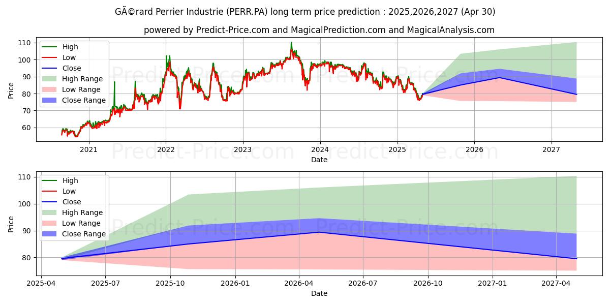 PERRIER (GERARD) (PERR.PA) stock Long-Term Price Forecast: 2025,2026,2027