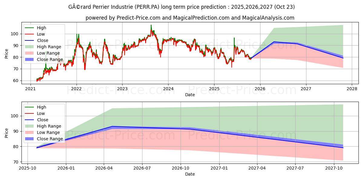 PERRIER (GERARD) (PERR.PA) stock Long-Term Price Forecast: 2025,2026,2027