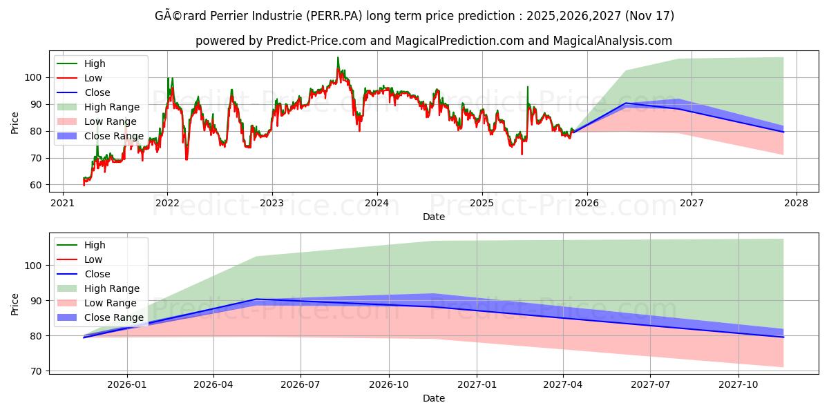 PERRIER (GERARD) (PERR.PA) stock Long-Term Price Forecast: 2025,2026,2027