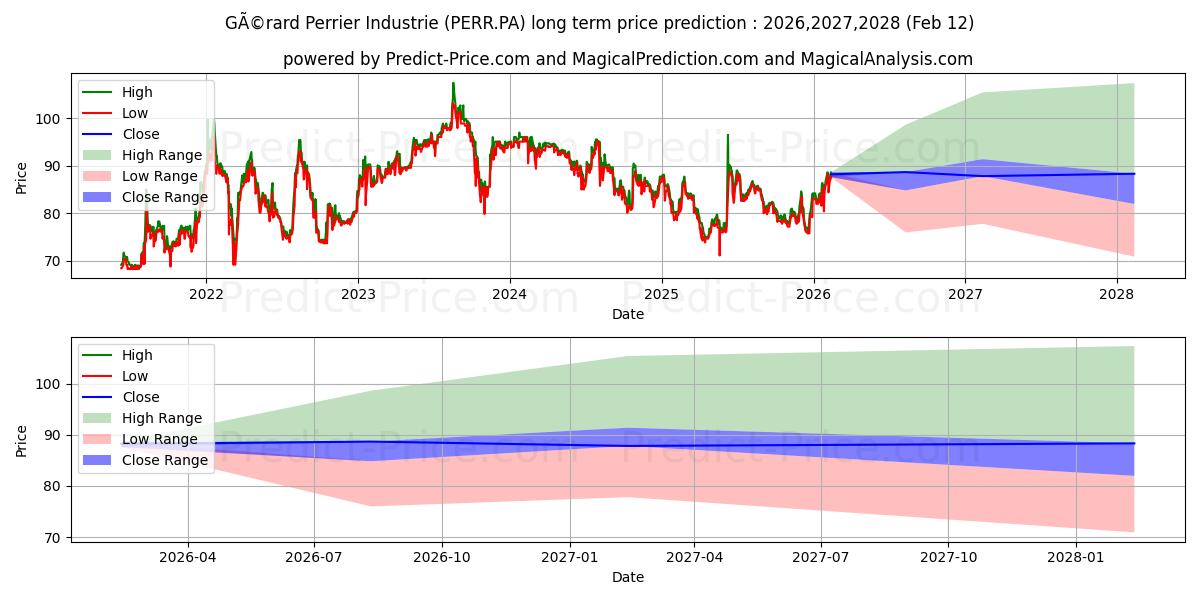 Maximum and minimum PERRIER (GERARD) long-term price forecast for 2026,2027,2028