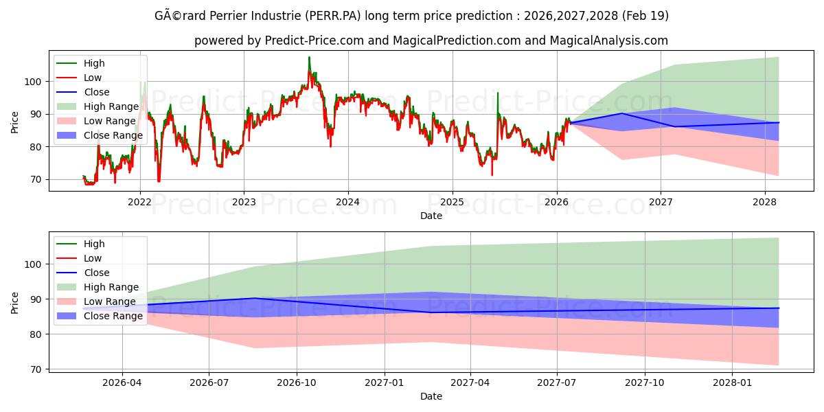 PERRIER (GERARD) 장기 가격 예측의 최대 및 최소 값 2026,2027,2028