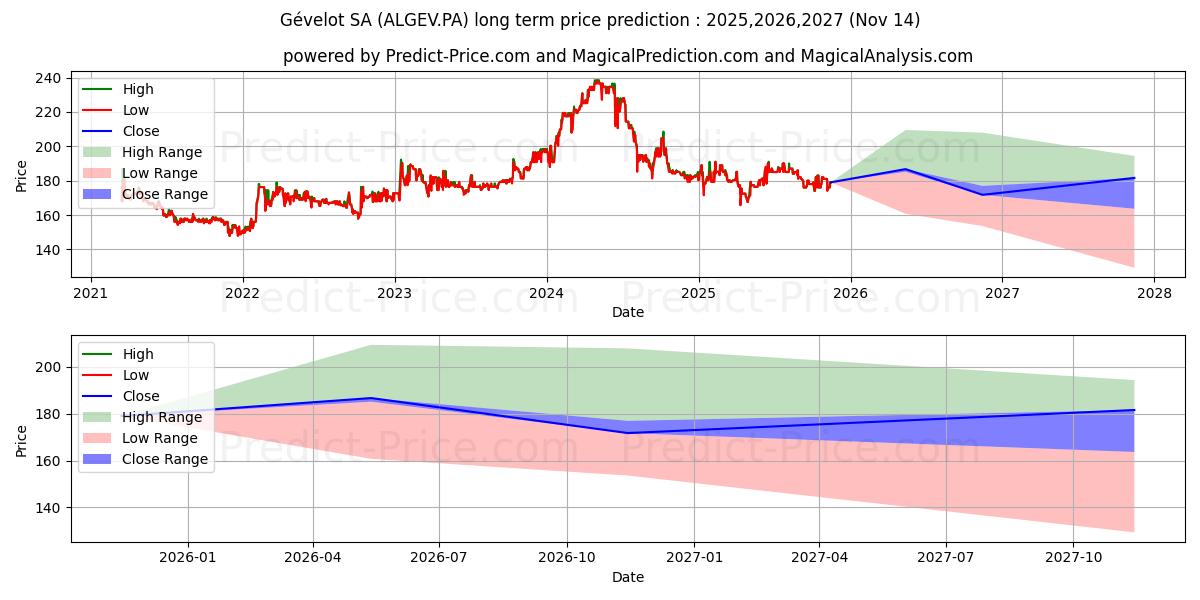 Previsione del prezzo massimo e minimo a lungo termine per GEVELOT