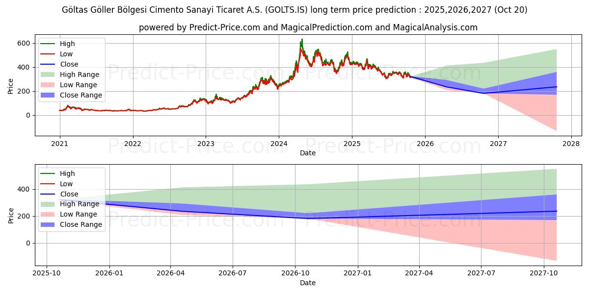 Previsão de preço a longo prazo GOLTAS CIMENTO máxima e mínima para 2025,2026,2027