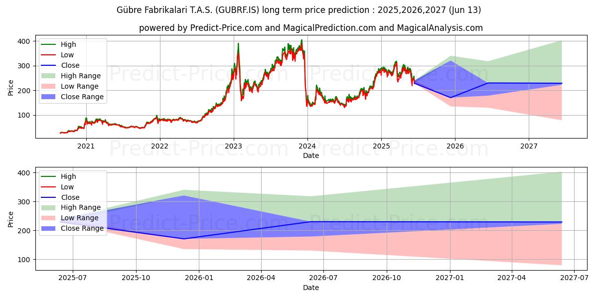 Maksimale og minimale langsiktige prisforutsigelser for GUBRE FABRIK.